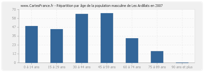 Répartition par âge de la population masculine de Les Ardillats en 2007